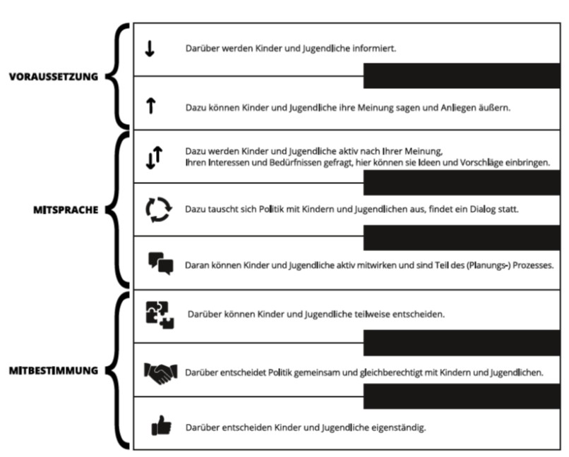 Das Klaviermodell ordnet Beteiligungsintensitäten in drei Bereiche: Voraussetzung, Mitsprache und Mitbestimmung. Die einzelnen Formen reichen von Information und Meinungsäußerung über Dialog und aktive Mitwirkung bis zu teilweiser, gemeinsamer oder eigenständiger Entscheidung durch Kinder und Jugendliche.