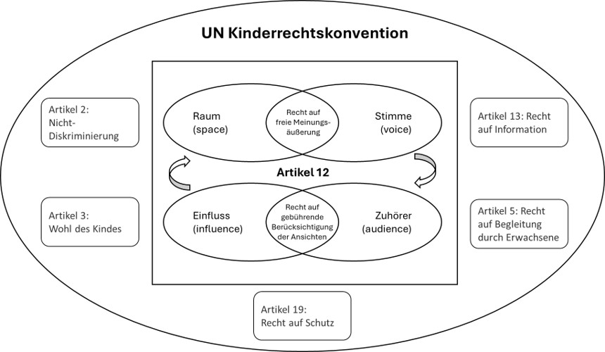 Das Bild zeigt eine Grafik des Modells von Laura Lundy zu Art. 12 UN KRK