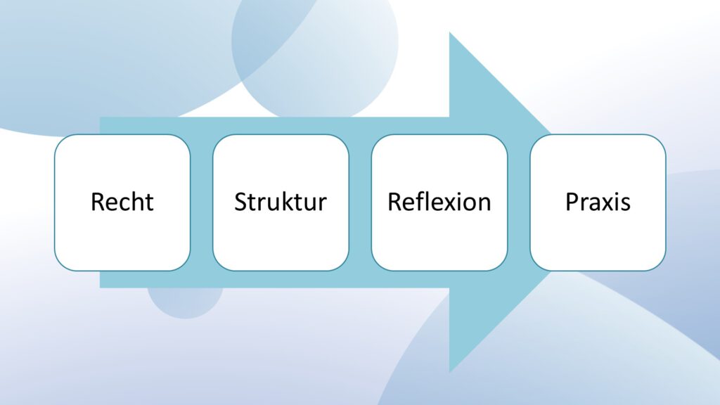 Ein Pfeil nach rechts mit einzelnen Kästchen mit den Worten: Recht, Struktur, Reflexion, Praxis